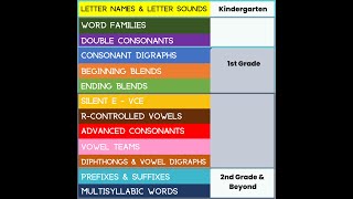 Phonics Word List - Scope and Sequence of Phonics instruction