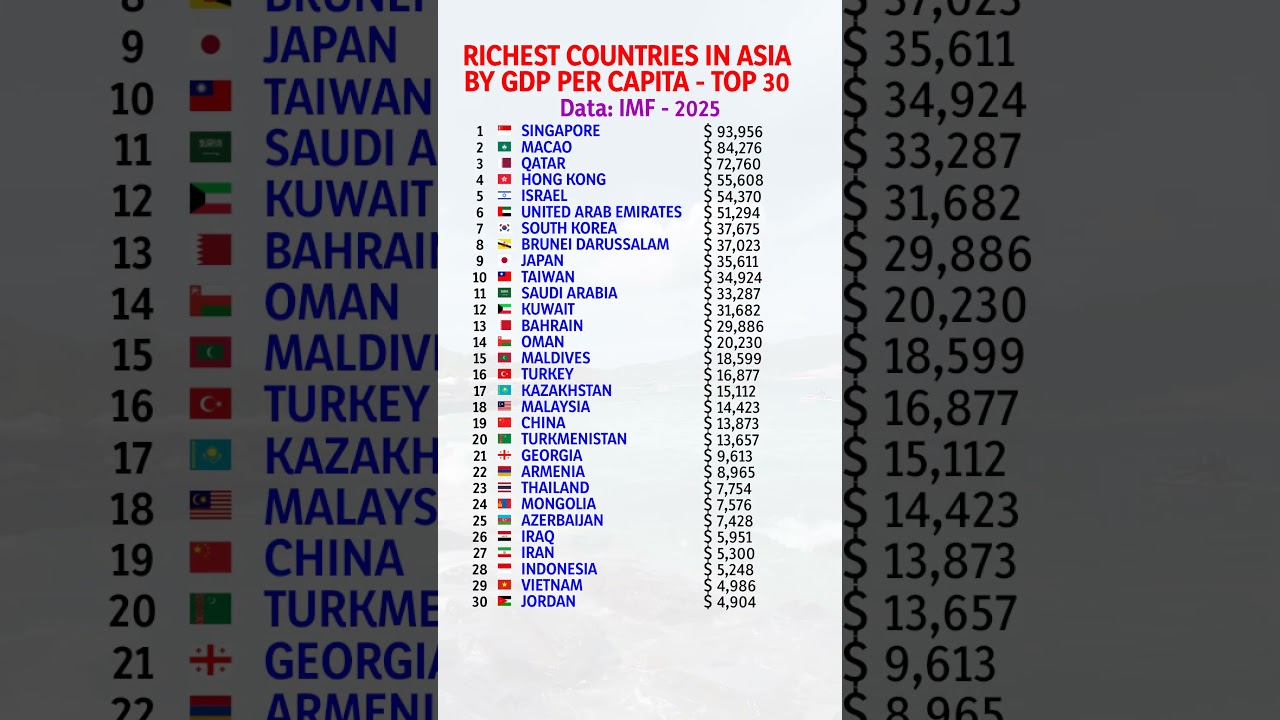 Richest countries in Asia by GDP per capita
