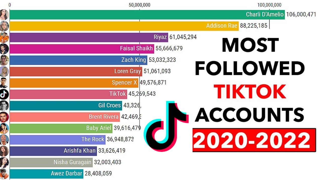 World Most  Followed  TikTok Accounts  in Future 2022 