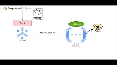 How to Trigger Cloud Function with Pub/Sub in GCP