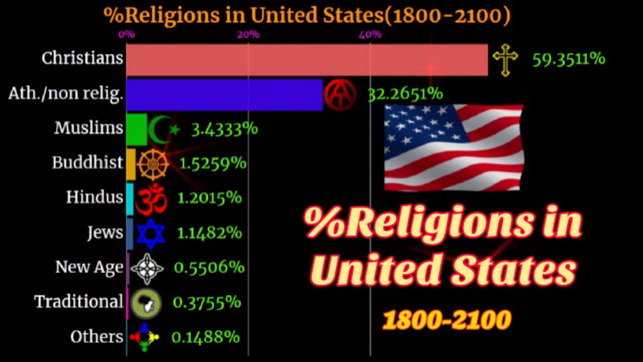United States United States religion religion in United States