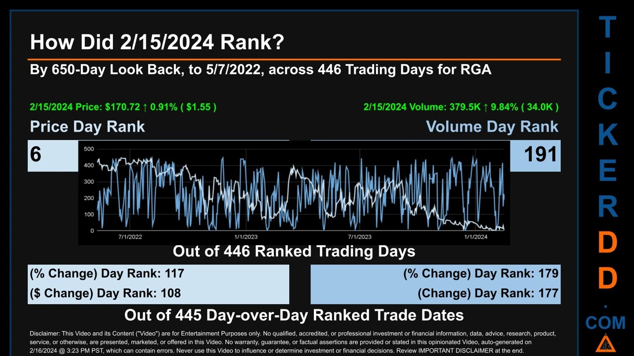 Latest RGA News along with Price and Volume Analysis RGA Stock Analysis $RGA Latest News TickerDD RG