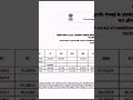 RRB NTPC Result 2026 Released! 🔥 Cut Off & Result PDF Direct Link