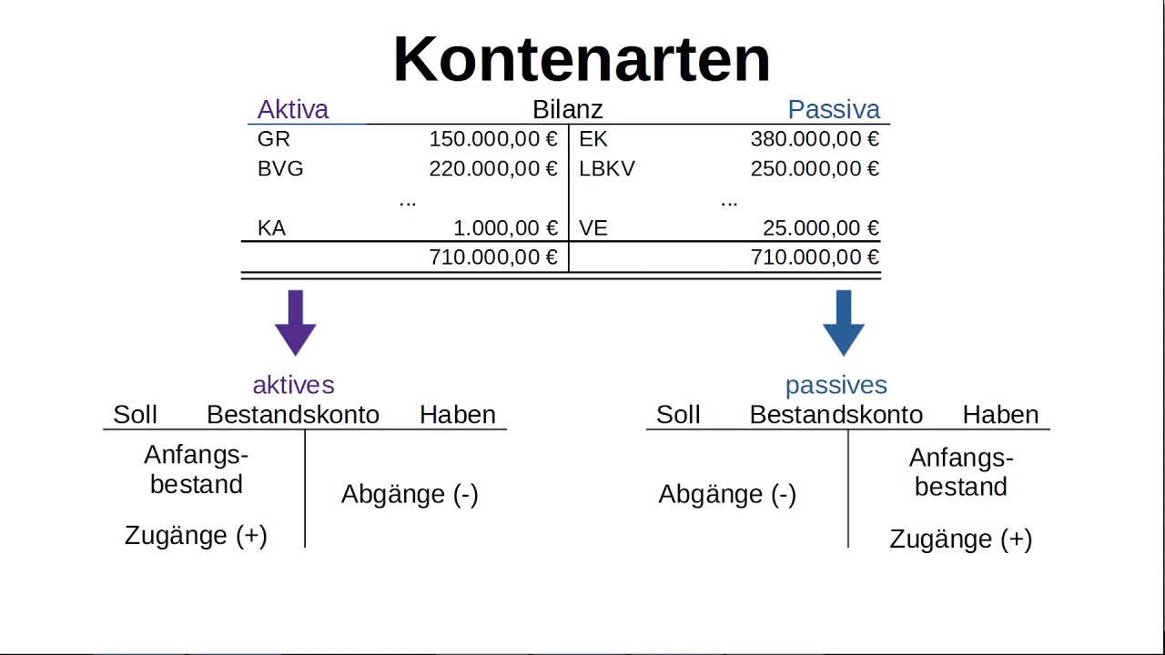 Update Auflösung der Bilanz in Konten