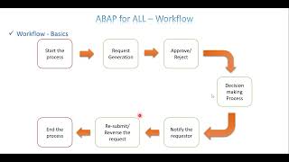 Video 1: ABAP For ALL  Workflow Introduction
