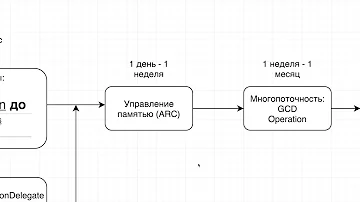 Что нужно учить чтобы стать iOS разработчиком