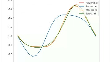 Comparison between finite-difference and spectral methods