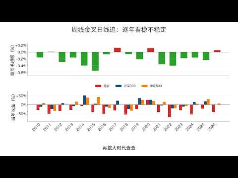 周线日线MACD共振，双周期一齐金叉就能上吗？