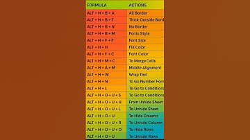 Excel shortcut key 🔥✅ #shorts #shortcutkeys #excel #youtube #algorithm #subscribe #fyp #video #yt