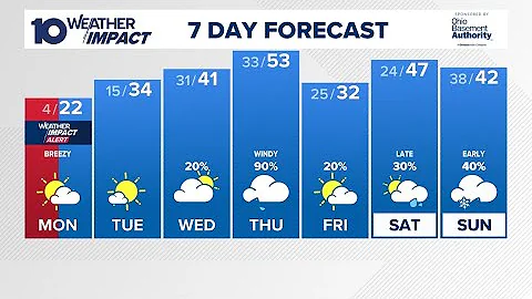 Columbus, OH Weather | Subzero wind chills kick off Monday