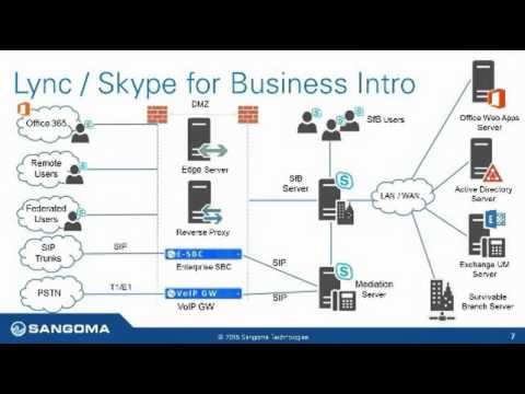 Sangoma Lync in a Box; Simplified Implementation