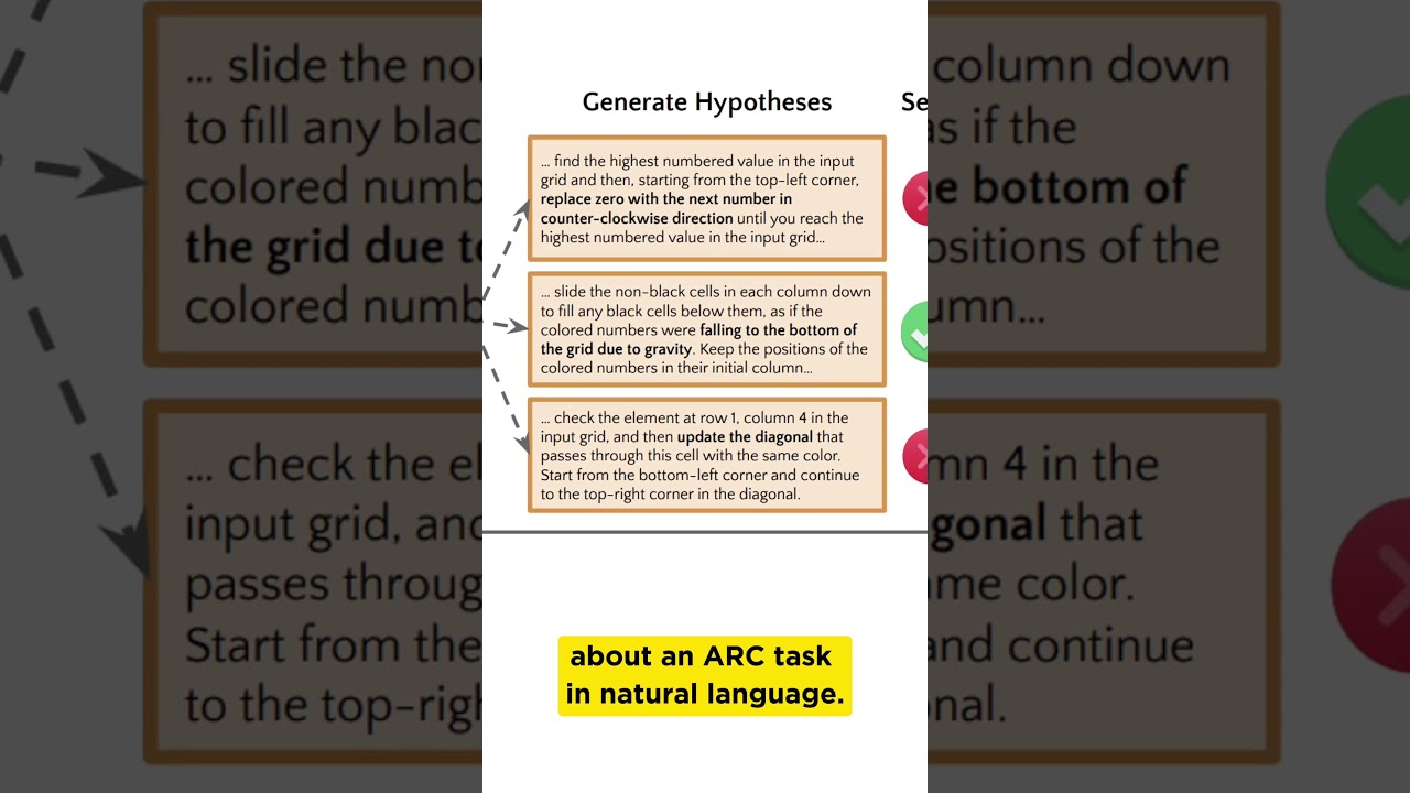 LLMs + Discrete Program Search = 2x Improvement on ARC-AGI