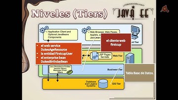 021.- Curso de Java EE. Anatomía de una aplicación Java EE.