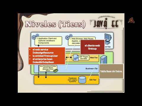 021.- Curso de Java EE. Anatomía de una aplicación Java EE.