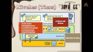 Famous 021.- Curso de Java EE. Anatomía de una aplicación Java EE. Profile