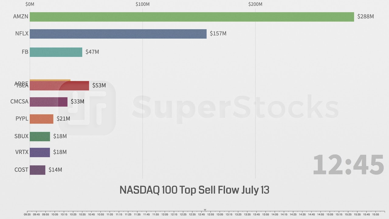 Top 10 Selling Tech Stocks Bar Racing Chart 07 13 2020 Update Top Money Sell Flow For Nasdaq 100 Youtube