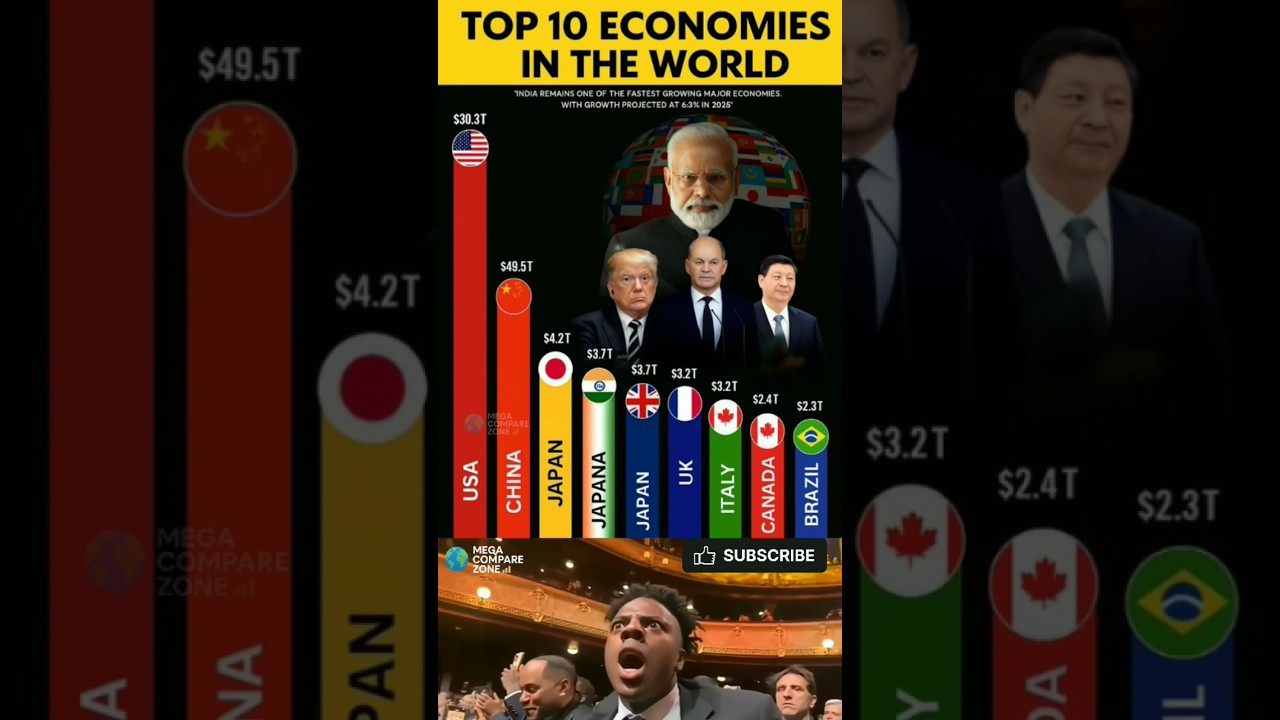 Top 10 Economies in the World 2025 🌍💰 | USA vs China vs India #WorldEconomy #Top10 #GDP #ytshorts