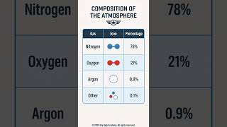 Composition of the Atmosphere #Shorts #Aviation #ASTB