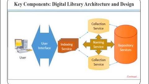 Digital library architecture. (LIS)