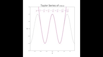 Taylor Series of Cosine Function #maths