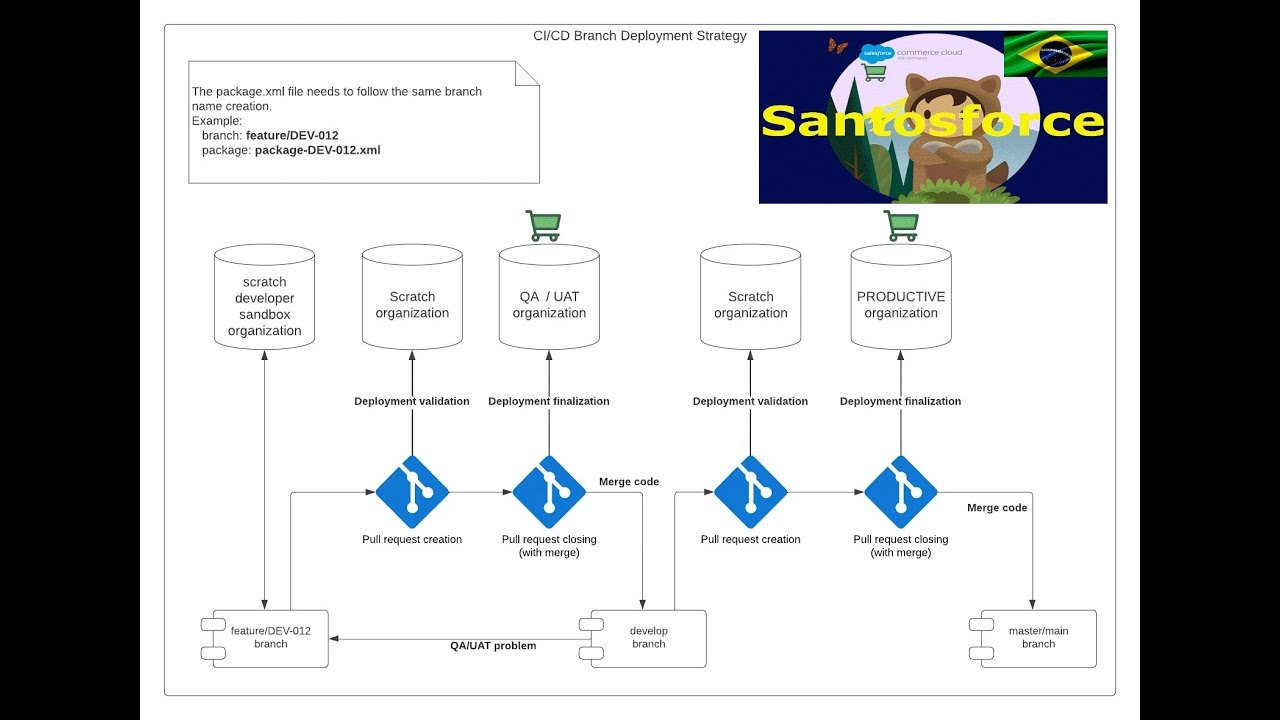 Salesforce Devops CI/CD (pt-BR) - Part 1 - YouTube
