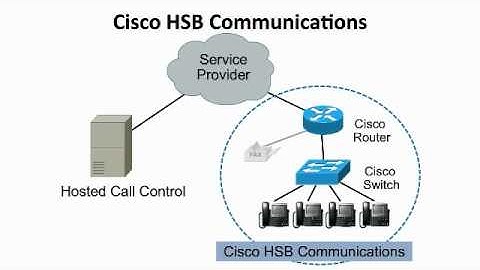 Cisco Hosted VOIP for Small Businesses