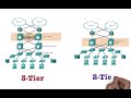 2 tier  3 tier  collapsed core network architecture explained  free ccna 200301 