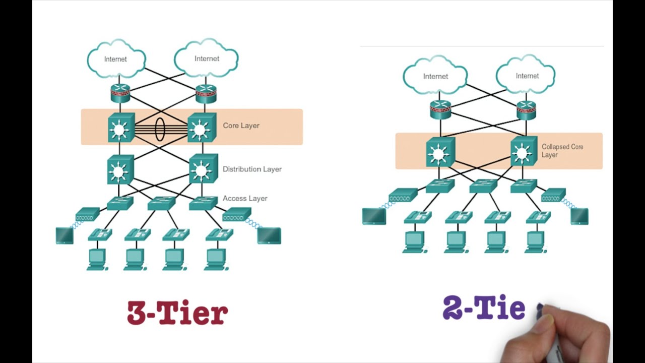 2 tier | 3 tier | collapsed core network architecture explained | Free CCNA 200-301 |