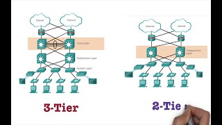 2 tier | 3 tier | collapsed core network architecture explained | Free CCNA 200301 |