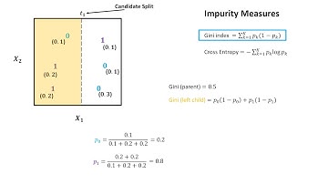 Decision Tree (Classification) with Weighted Samples