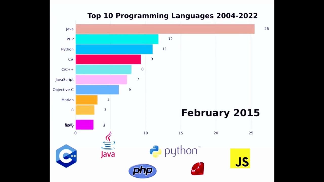 Evolution of Programming Languages Top 10 Programming language from