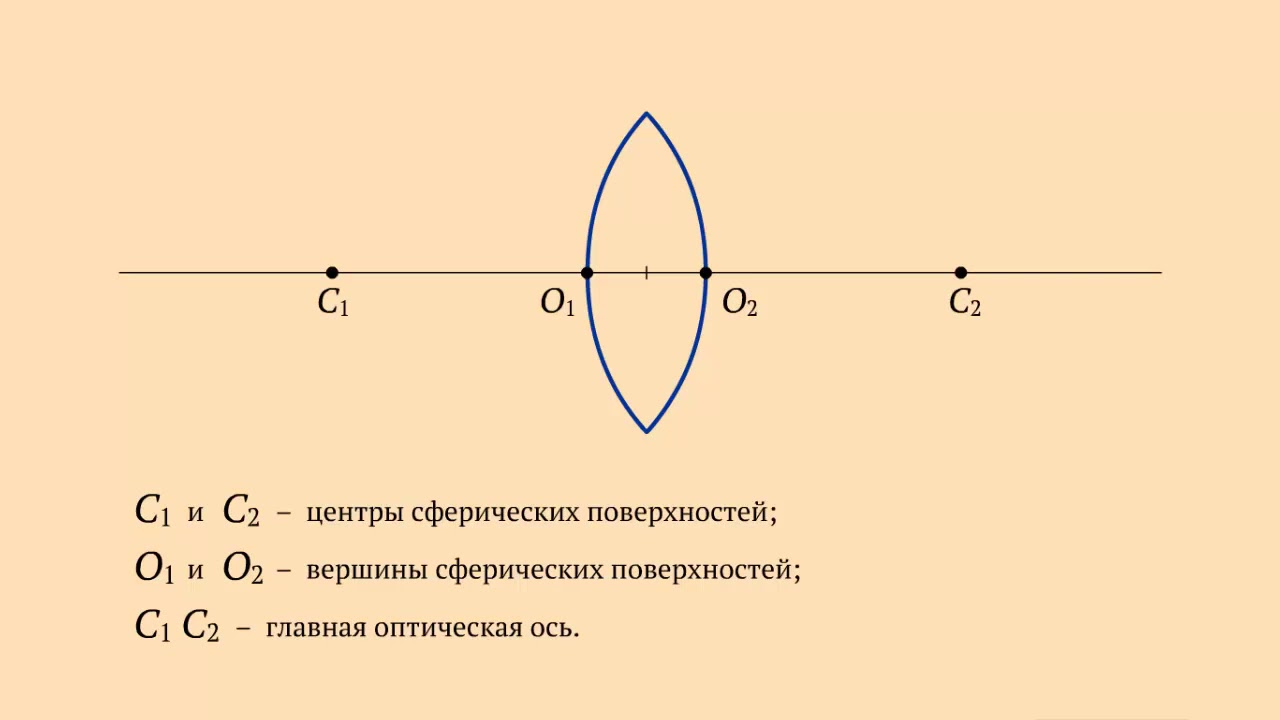 Собирающая линза