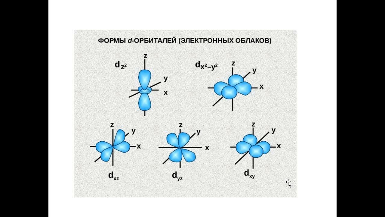 Электронные облака атомов. Строение электронных орбиталей. Строение атомных орбиталей. Формы атомных орбиталей электронных облаков. Строение электронной оболочки орбитали.