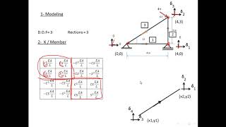 Stiffness method Plane Truss