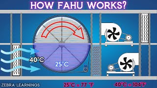 What is FAHU or ERU? | Fresh Air Handling Unit | Energy Recovery Unit | Animation | #hvac by Zebra Learnings 5,727 views 5 months ago 4 minutes, 19 seconds