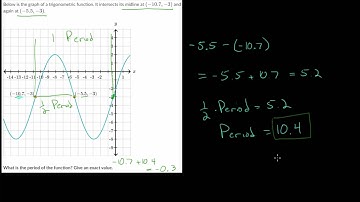 Period of Sinusoidal Functions from Graph: Practice