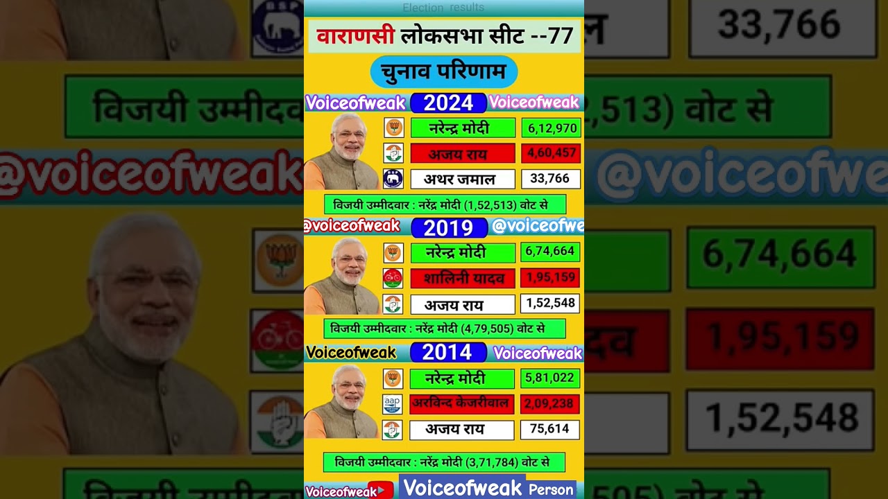 Varanasi Loksabha election results 