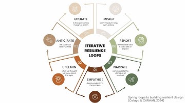 EDU TALK 1 – Resilience in Design by Amaia Celaya