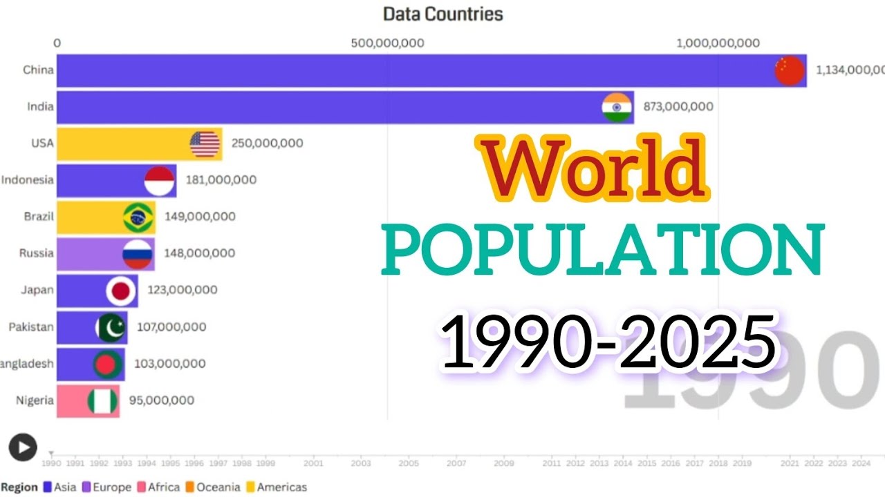 The most populous countries in the world - YouTube
