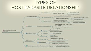 Types of Host Parasite Relatioship and Virulence Easy Explanation.Parasites and parasitology