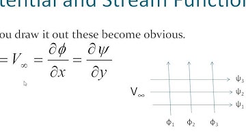 Potential Flow Model of a Uniform Flow