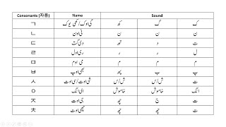 Korean Language Consonant and Vowel and Sounds
