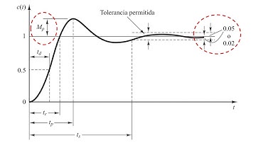 Problema de Análisis de Respuesta Transitoria | Sistemas de Control