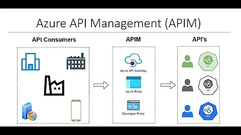 Introduction to Azure API Management