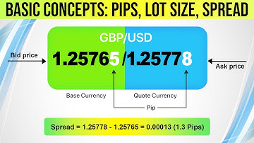 What is LOT size, PIPS, SPREAD in Forex Trading - for Beginners