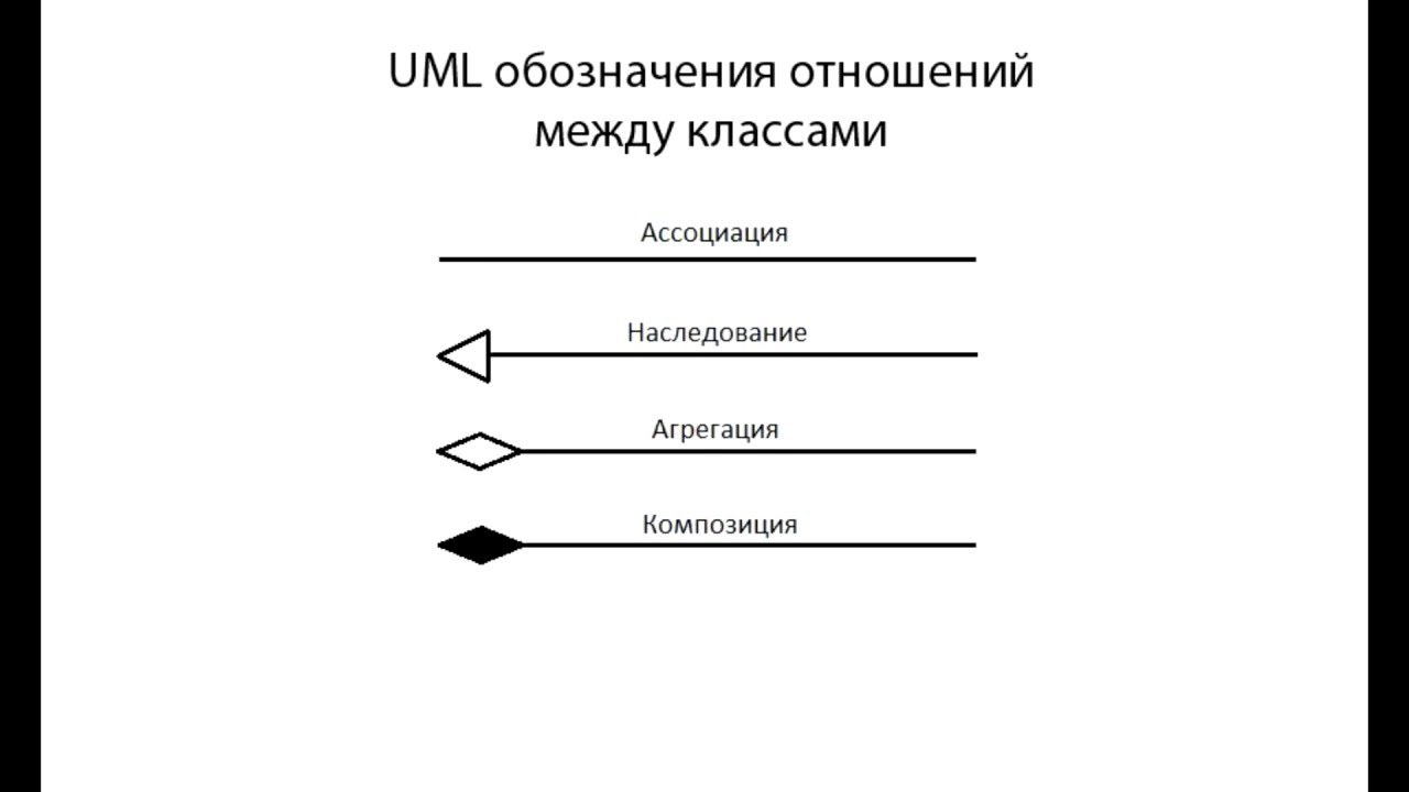 Классы пд. Наследование uml диаграмма классов. Связь наследование uml. Типы связей в диаграмме классов uml. Связь между классами uml диаграмма.