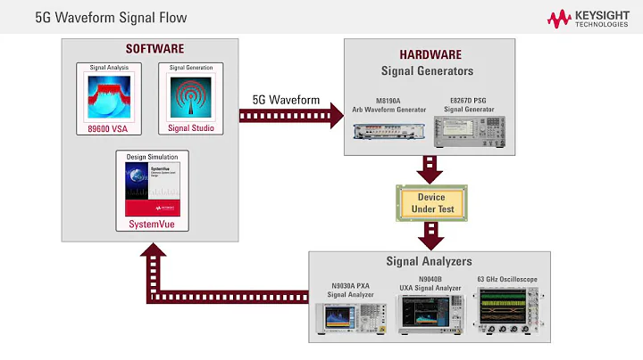 Flexible Testbed for 5G Waveform Generation and Analysis
