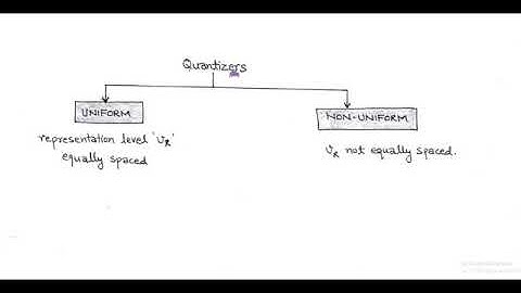 Uniform Quantizer (UQ). Communication Engineering