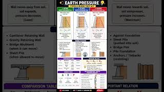 Earh pressure | Soil Mechanics | civil Engineering | Quick Revision | Sscje Rrbje gate Ese Ae