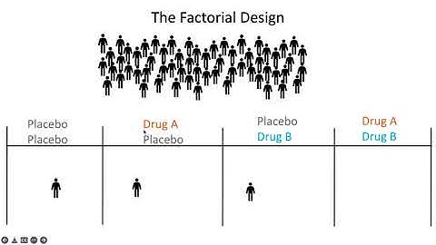 Factorial Randomized Controlled Trials